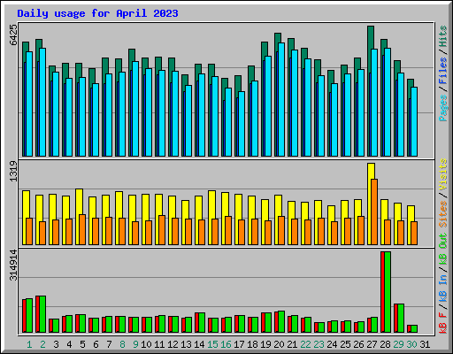 Daily usage for April 2023