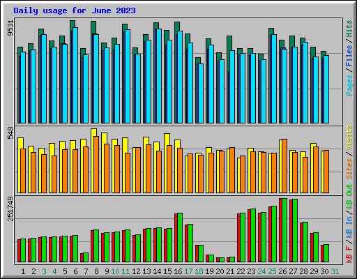 Daily usage for June 2023