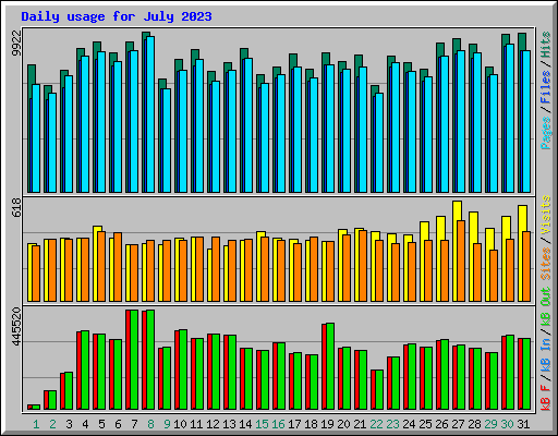 Daily usage for July 2023