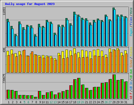 Daily usage for August 2023