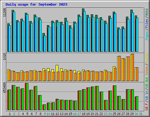 Daily usage for September 2023