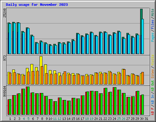 Daily usage for November 2023