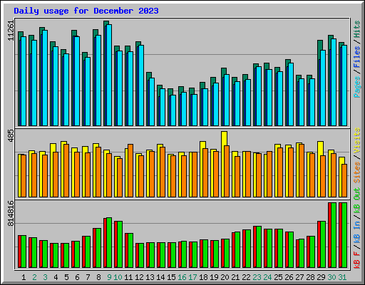 Daily usage for December 2023