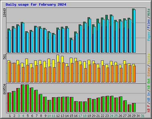 Daily usage for February 2024