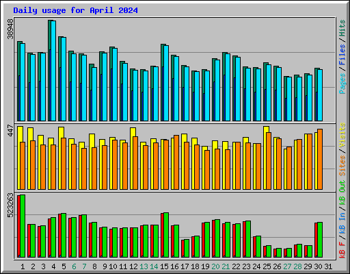 Daily usage for April 2024