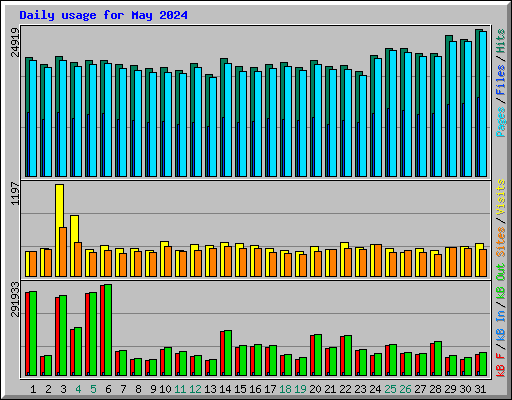 Daily usage for May 2024