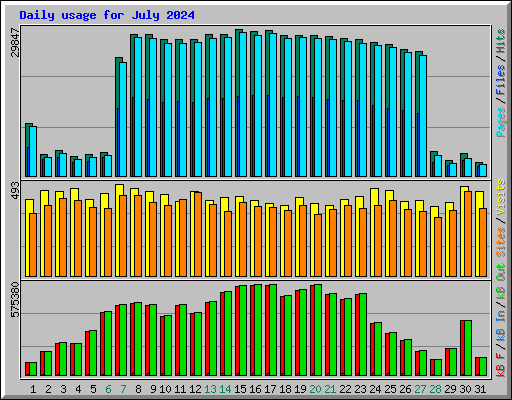Daily usage for July 2024