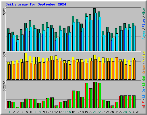 Daily usage for September 2024