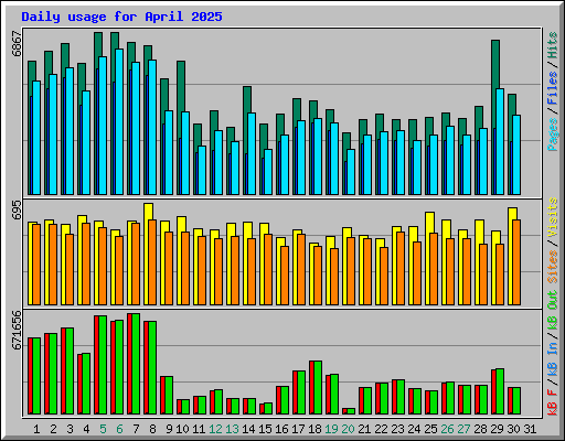 Daily usage for April 2025