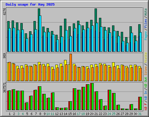 Daily usage for May 2025