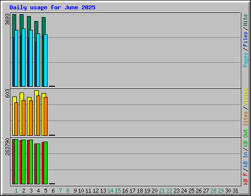 Daily usage for June 2025