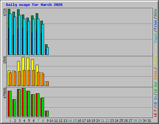 Daily usage for March 2026