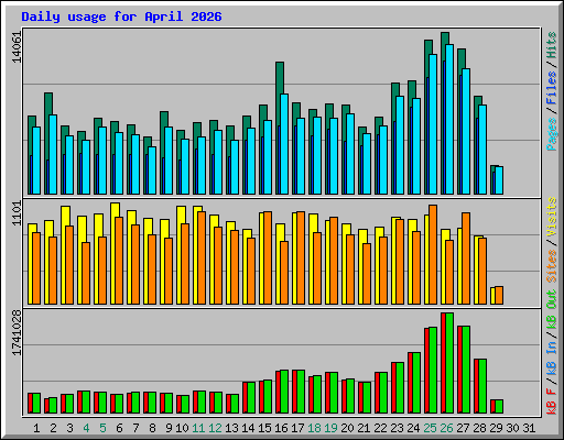 Daily usage for April 2026