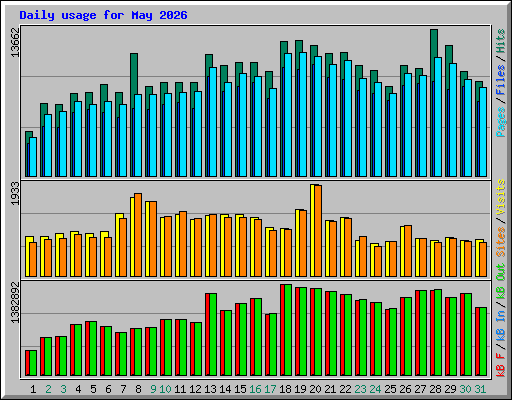 Daily usage for May 2026