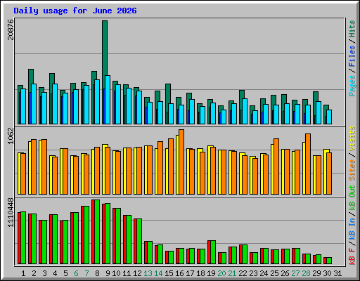 Daily usage for June 2026