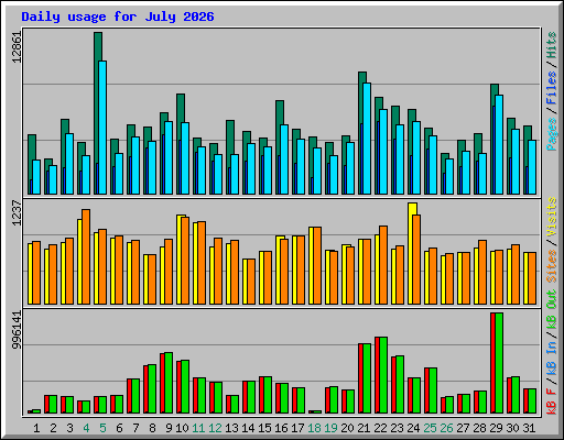 Daily usage for July 2026