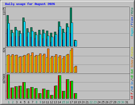 Daily usage for August 2026