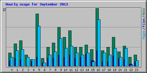 Hourly usage for September 2013