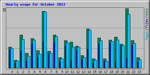 Hourly usage for October 2013