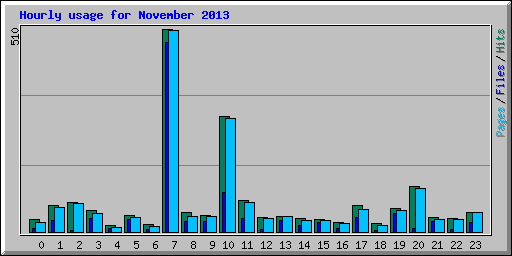 Hourly usage for November 2013
