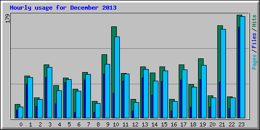 Hourly usage for December 2013