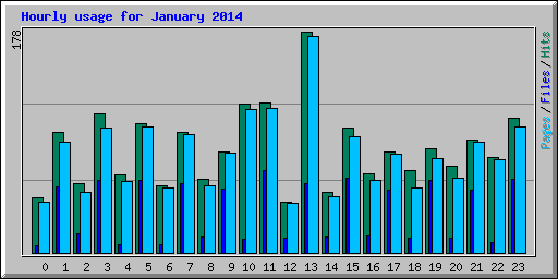Hourly usage for January 2014