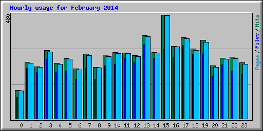 Hourly usage for February 2014