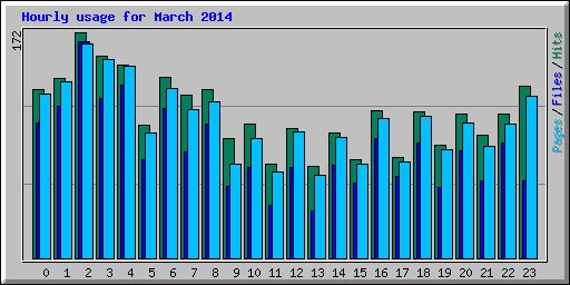 Hourly usage for March 2014