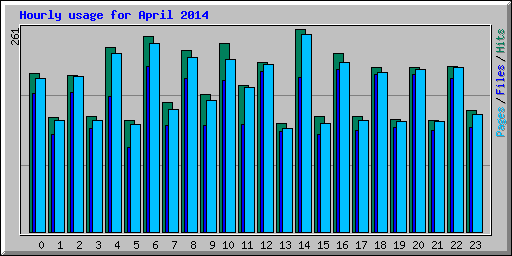 Hourly usage for April 2014