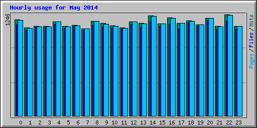 Hourly usage for May 2014