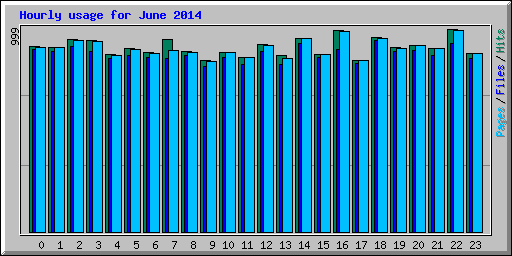 Hourly usage for June 2014