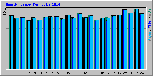 Hourly usage for July 2014