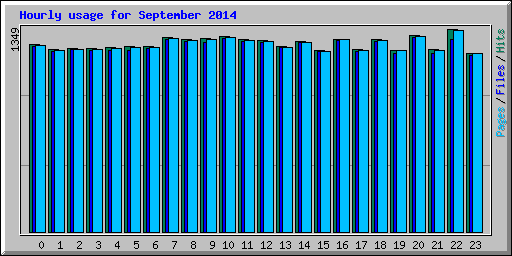 Hourly usage for September 2014