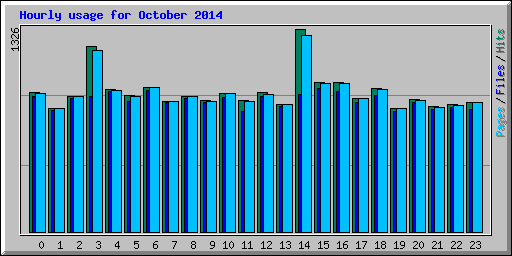Hourly usage for October 2014