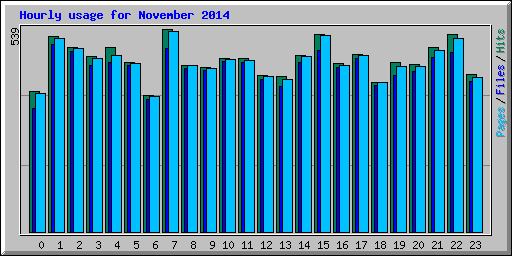Hourly usage for November 2014