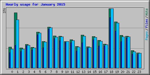 Hourly usage for January 2015