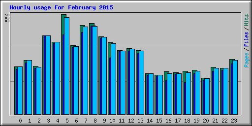 Hourly usage for February 2015