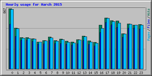 Hourly usage for March 2015