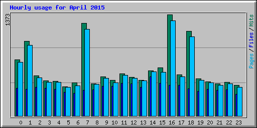 Hourly usage for April 2015