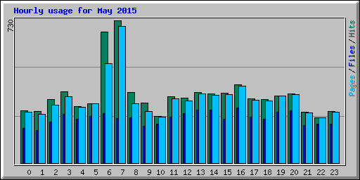 Hourly usage for May 2015