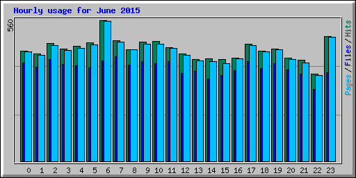 Hourly usage for June 2015