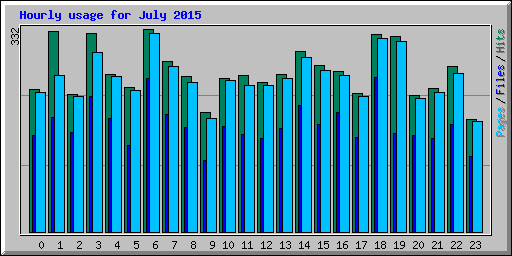 Hourly usage for July 2015