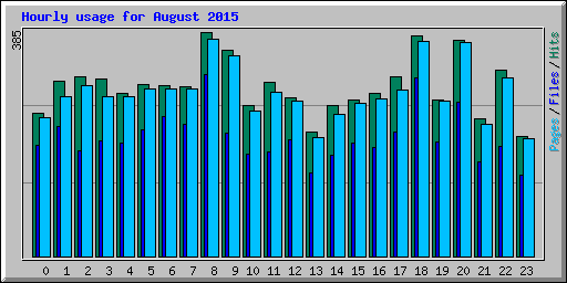 Hourly usage for August 2015