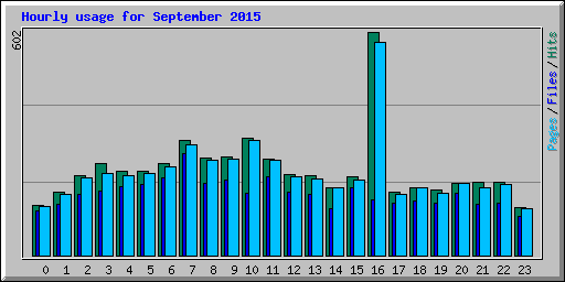 Hourly usage for September 2015