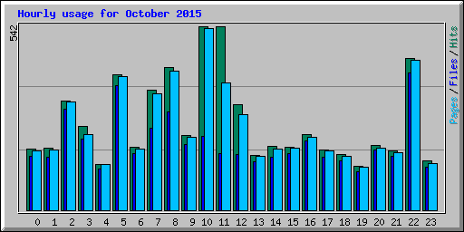 Hourly usage for October 2015