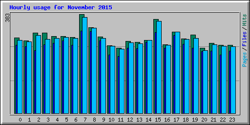 Hourly usage for November 2015