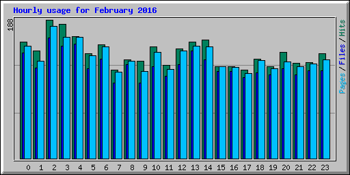Hourly usage for February 2016