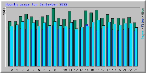 Hourly usage for September 2022
