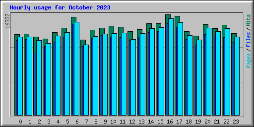 Hourly usage for October 2023