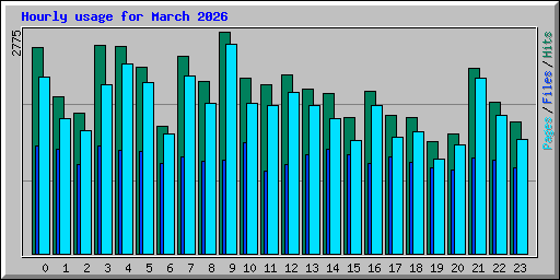 Hourly usage for March 2026